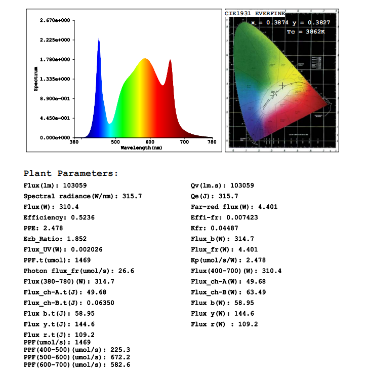 The core parameters of LED grow lights