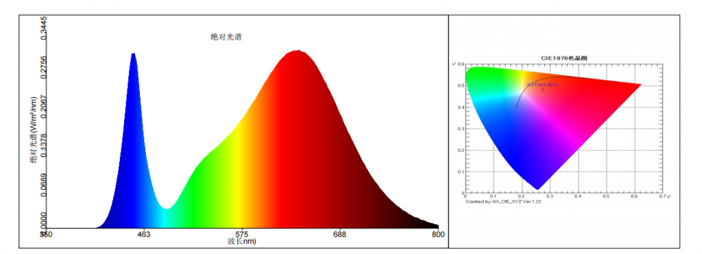 Analysis on the Advantages of Semiconductor Light Compensation in Greenhouse（三）