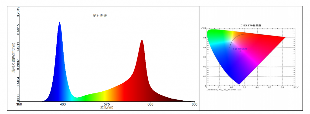 Analysis on the Advantages of Semiconductor Light Compensation in Greenhouse（三）