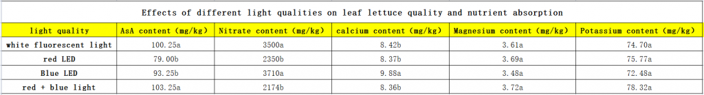 Effect of LED Grow Light Quality on Nitrate Content（二）