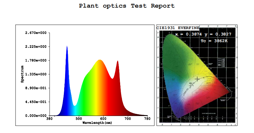 The core parameters of LED grow lights